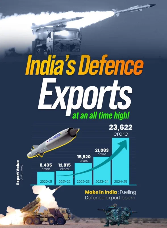 Indias defence exports saw 34fold jump over the past decade Defence Minister-1.webp