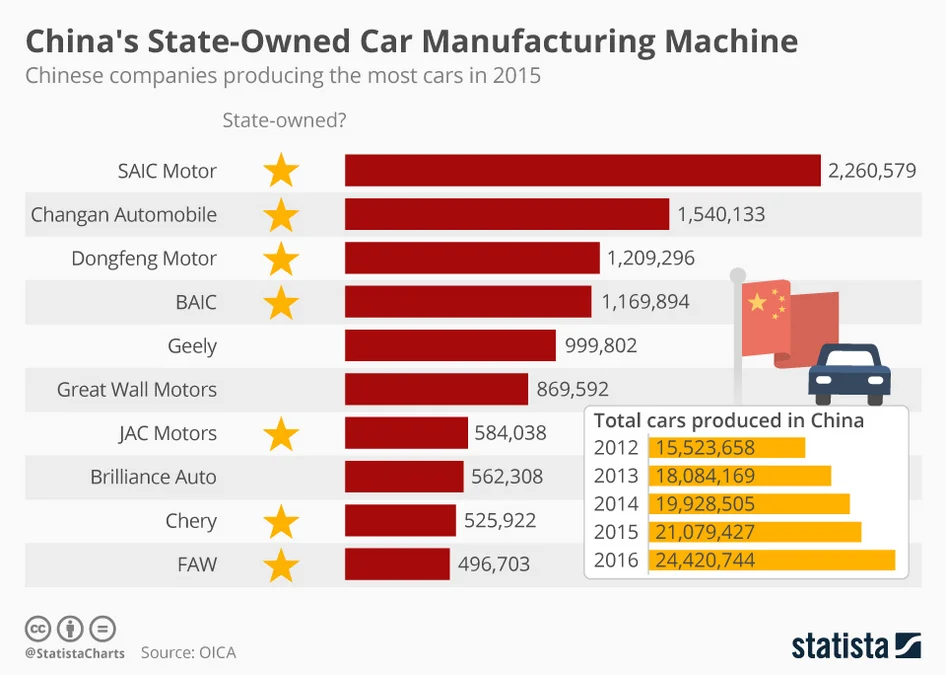 Screenshot 2026-05-08 at 15-51-24 Chart China's State-Owned Car Manufacturing Machine Statista.webp