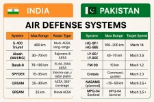 India's Multi-layered Air Defence Architecture, Including S-400 and Barak-8, Grants Decisive Advantage over Pak's Primary HQ-9