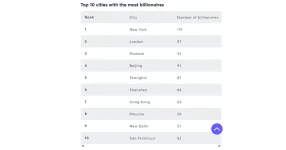 Mumbai overtakes Beijing to become Asia's billionaire capital for the first time