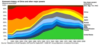 The Economic History of the Last 2,000 Years in 1 Little Graph