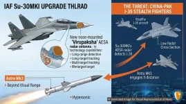 How IAF Upgrading Su-30MKI With Virupaksha AESA and Astra Mk3 to Counter China-Pak J-35 Stealth Fighters